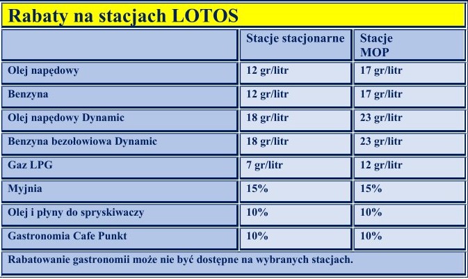 rabaty-na-stacjach-lotos-oferta